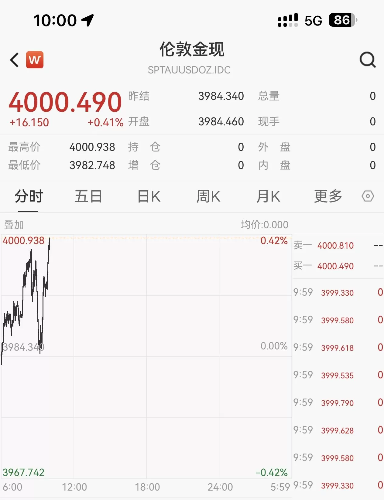 再创历史新高！现货黄金突破4000美元，是顶点还是新起点？-第1张图片-