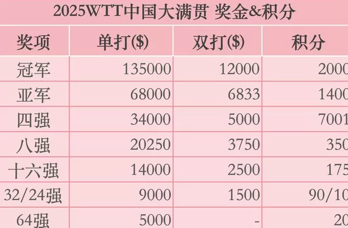 1.54亿元收入背后的WTT赛事商业弧线-第1张图片-