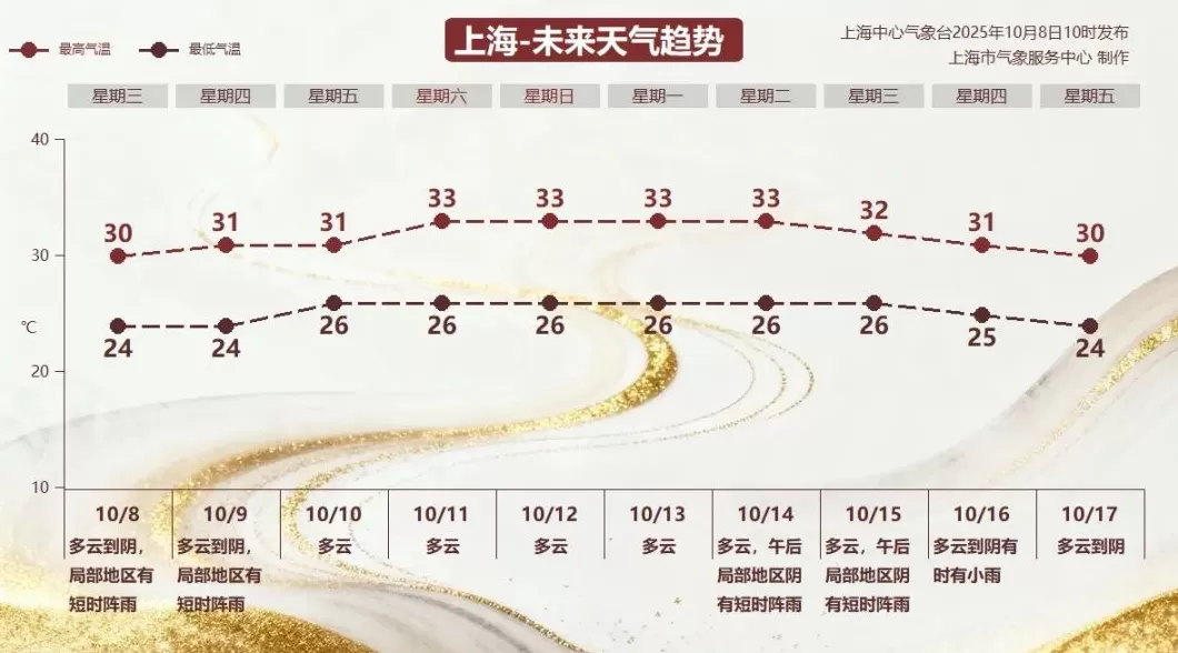 30℃的“寒露” ，上海10月中旬气温依然居高不下-第2张图片-
