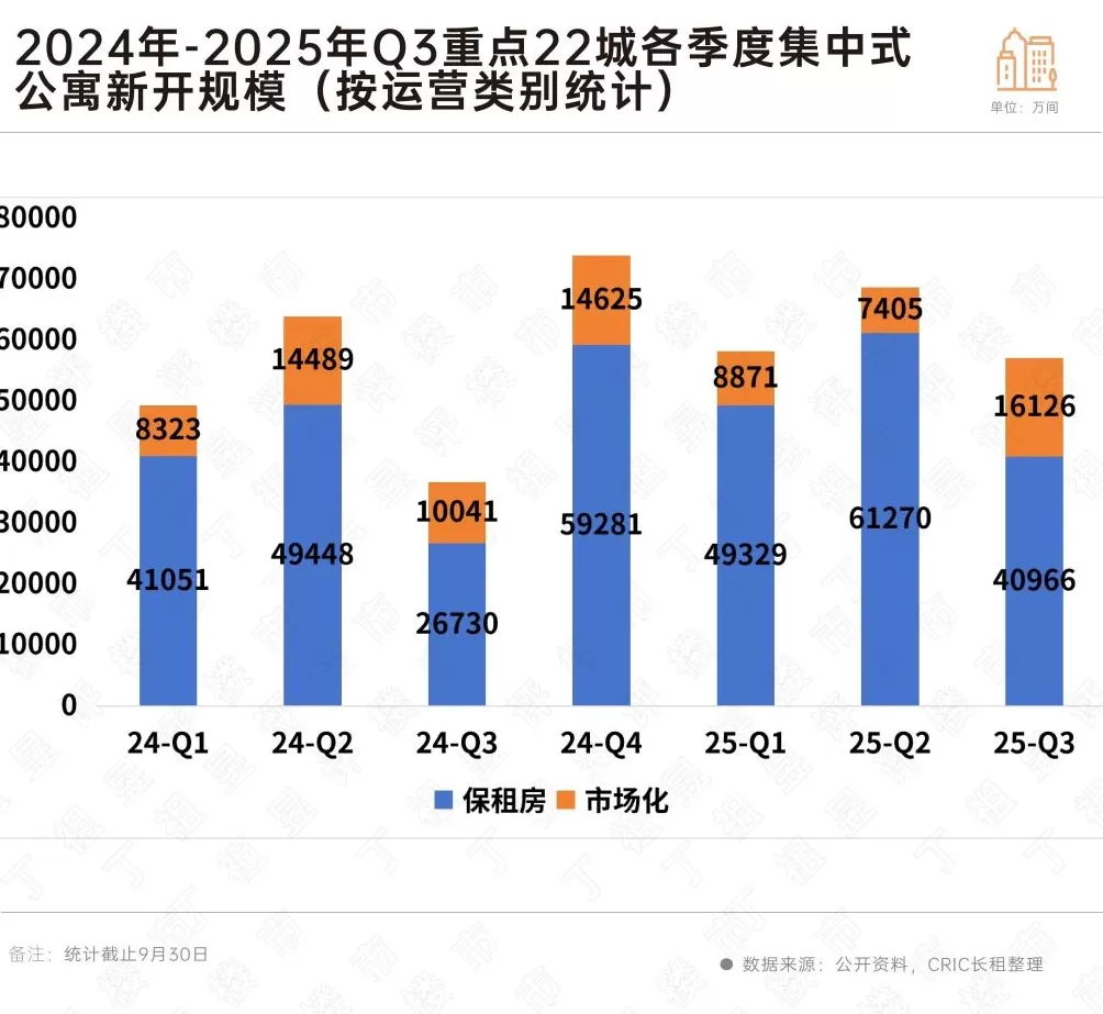 报告：至三季度末核心八城集中式公寓规模超143万套，地方国企加速入局-第1张图片-