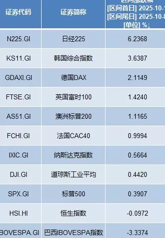 “十一”假期海外股市表现强劲，节后A股怎么走？-第2张图片-