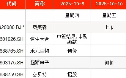 IPO周报｜本周暂无新股申购，上周有新股上市首日单签浮盈超4万元-第1张图片-