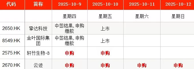 IPO周报｜本周暂无新股申购，上周有新股上市首日单签浮盈超4万元-第5张图片-
