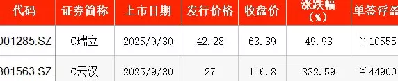 IPO周报｜本周暂无新股申购，上周有新股上市首日单签浮盈超4万元-第3张图片-