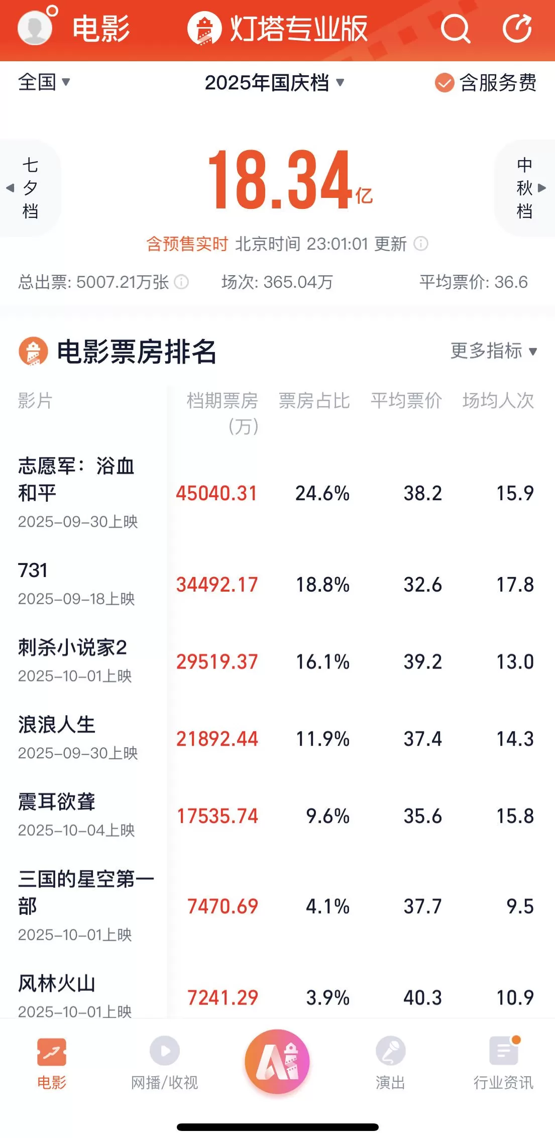 2025国庆档票房超18亿，全年票房有望冲击500亿-第1张图片-