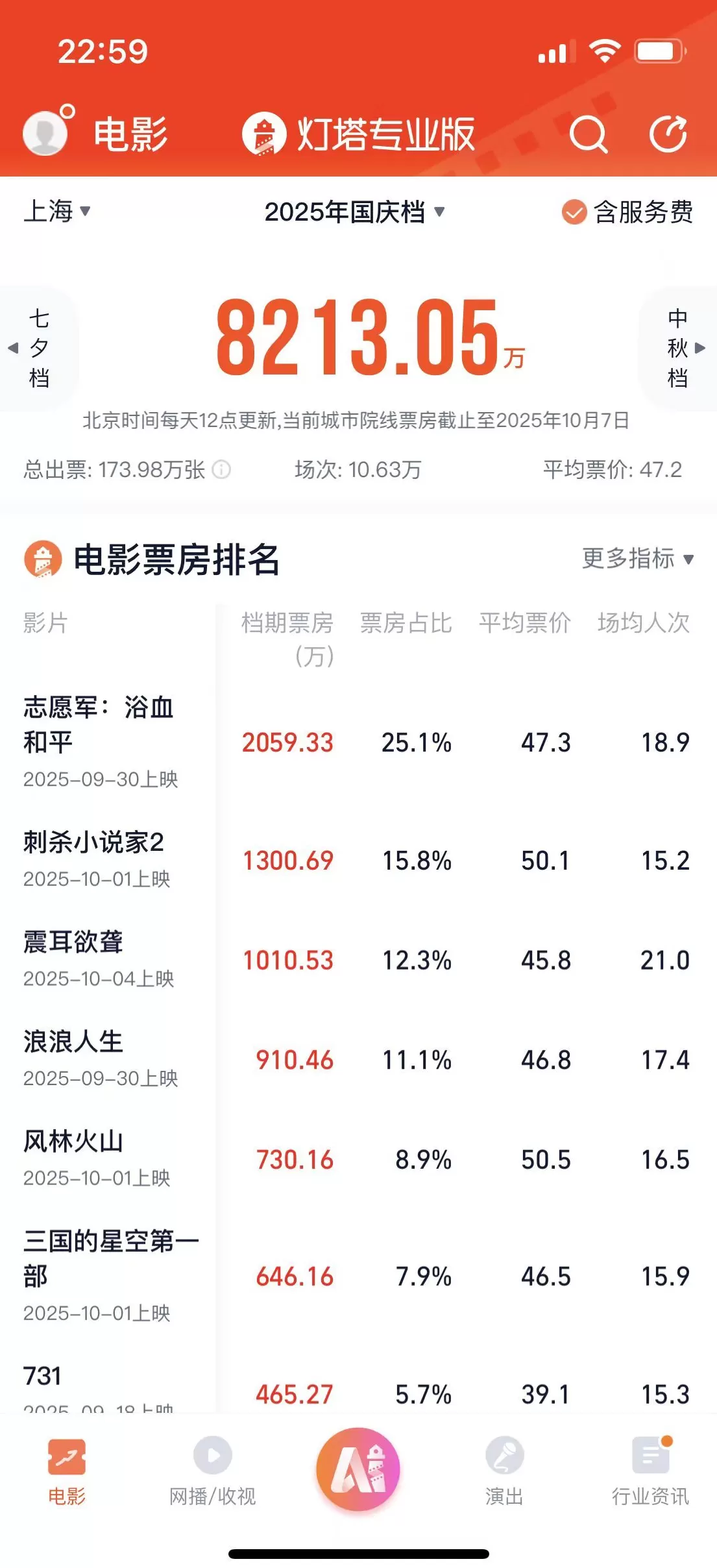 2025国庆档票房超18亿，全年票房有望冲击500亿-第5张图片-