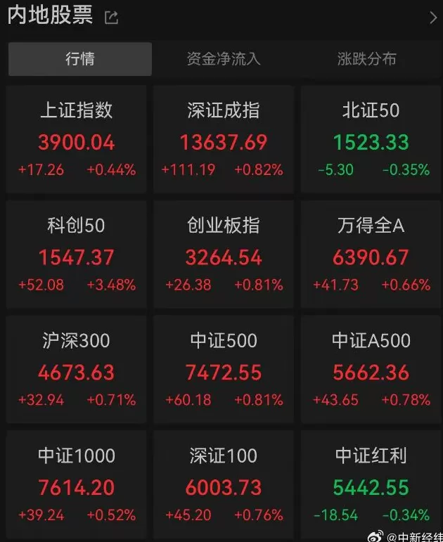 上证指数突破3900点-第1张图片-
