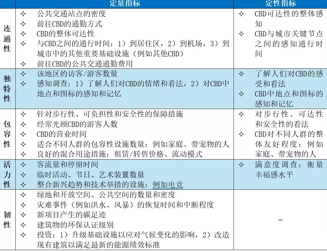 国际城市观察｜亚太6城市中央商务区优化新思路对中国超特大城市的启示-第2张图片-