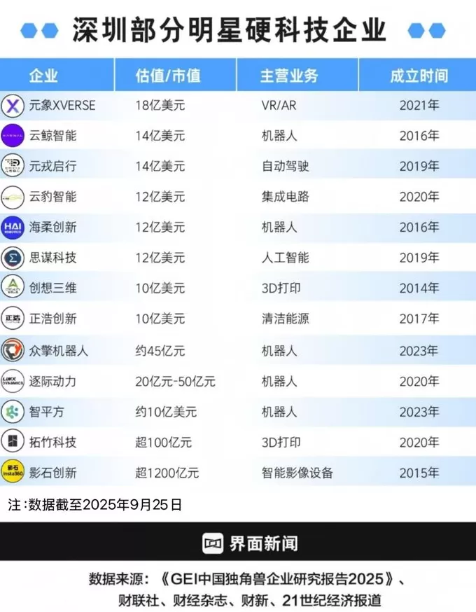 【深度】杭州六小龙后，深圳硬科技新星“群狼”涌现-第1张图片-