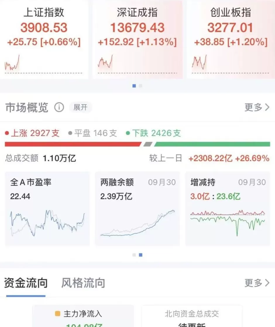 A股直线拉升，沪指突破3900点-第1张图片-