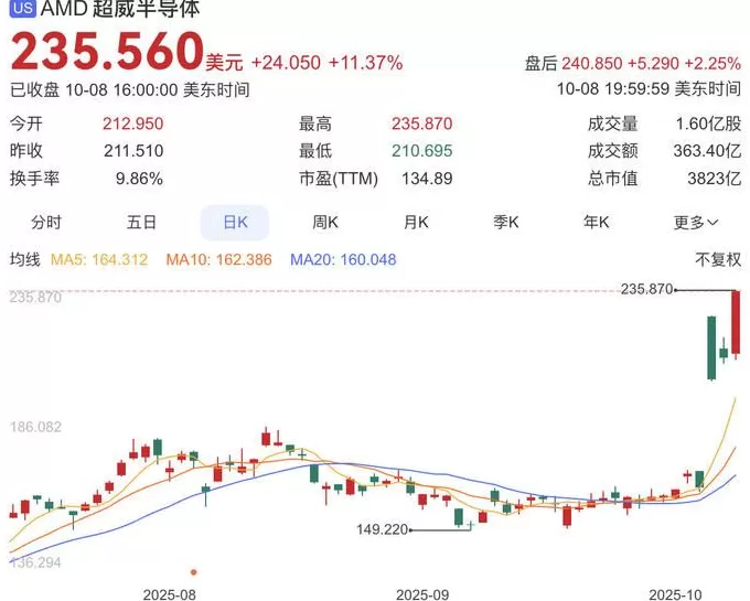与OpenAI达成数百亿美元合作协议，AMD股价三日大涨43%-第1张图片-