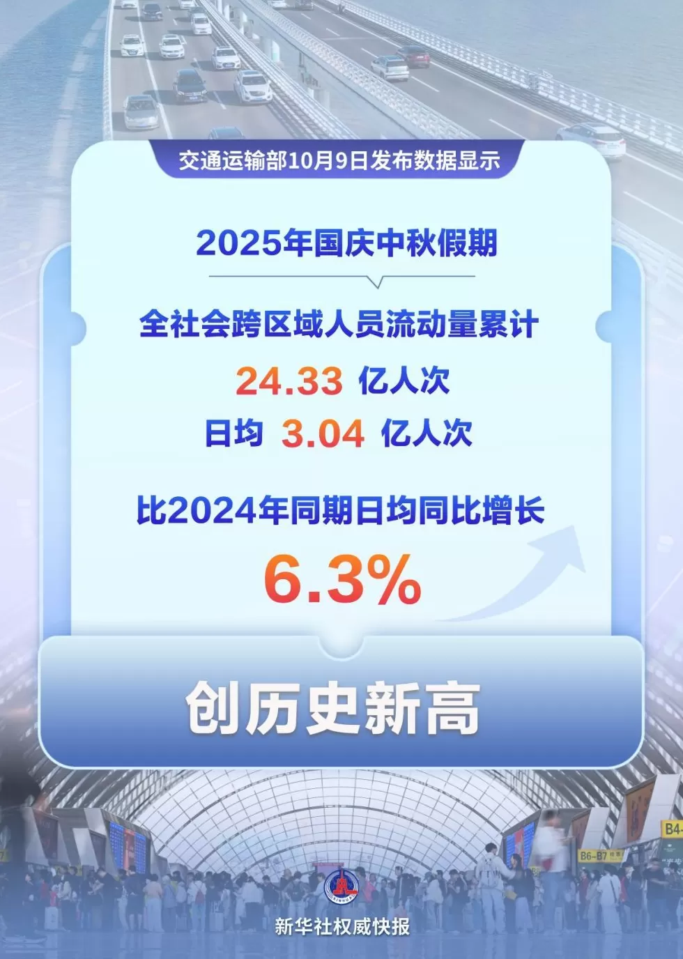 24.33亿人次！国庆中秋假期我国交通出行创历史新高-第1张图片-
