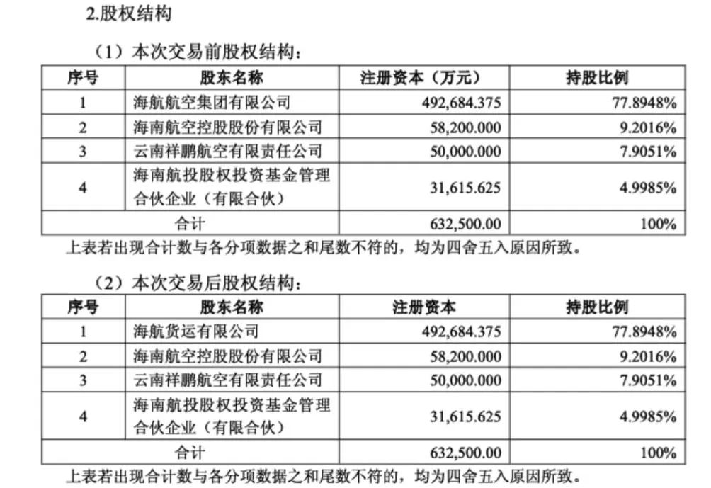 海航航空集团拟37亿元“清仓”金鹏航空，海航货运成金鹏大股东-第1张图片-