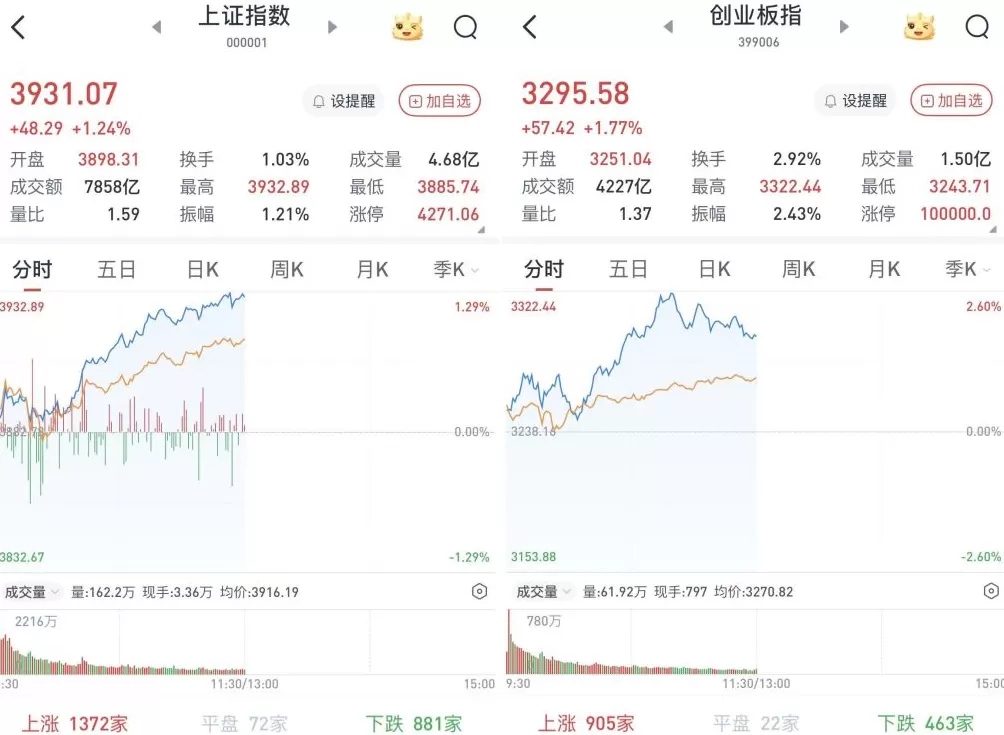 A股早盘大幅走高，科创50涨超5%：核电、半导体、贵金属概念全线大涨-第1张图片-