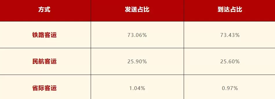 上海国庆假期交通数据出炉，发送及到达旅客较去年同期均有增长-第3张图片-