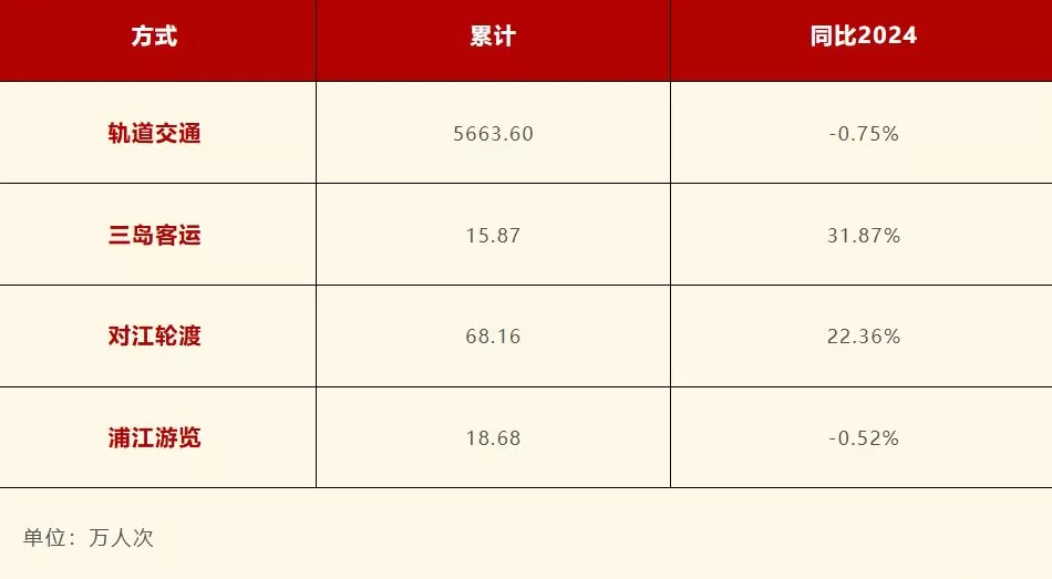 上海国庆假期交通数据出炉，发送及到达旅客较去年同期均有增长-第4张图片-