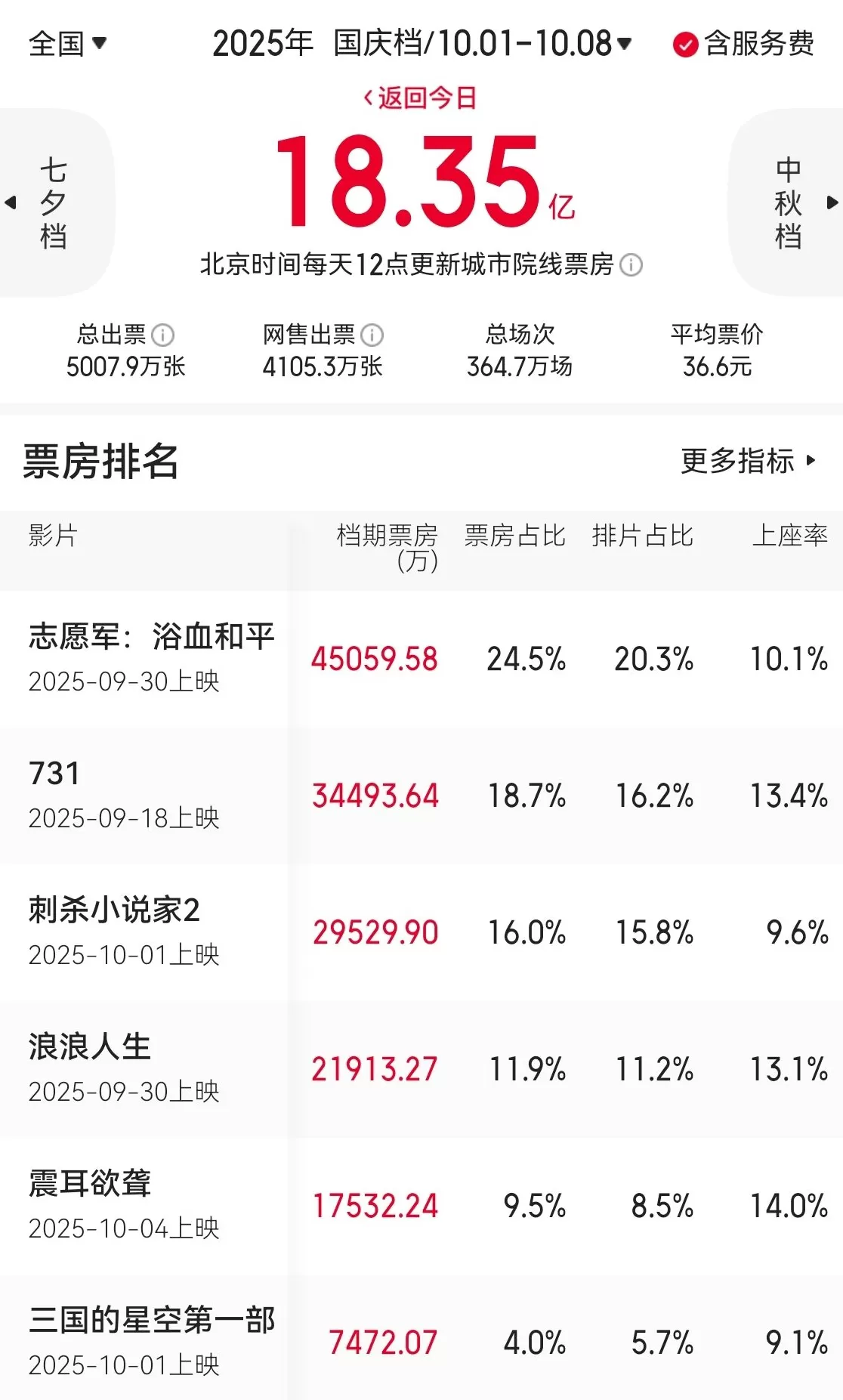 2025国庆档电影总票房超18亿元：《志愿军》领跑，影视股节后普跌-第1张图片-