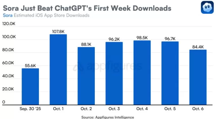 Sora2发布一周后登顶下载量榜首，人们更担心它的破坏力了-第1张图片-