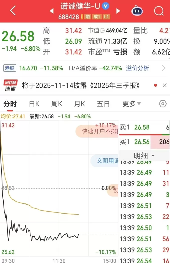 创新药龙头诺诚健华大跌近7%，拟将核心产品以20亿美元授权给美国药企-第1张图片-