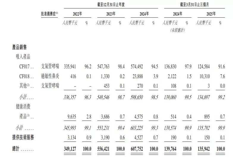 首日暴涨后次日收跌近14%！国产吸入制剂企业长风药业登陆港股，营收严重依赖单一产品-第2张图片-