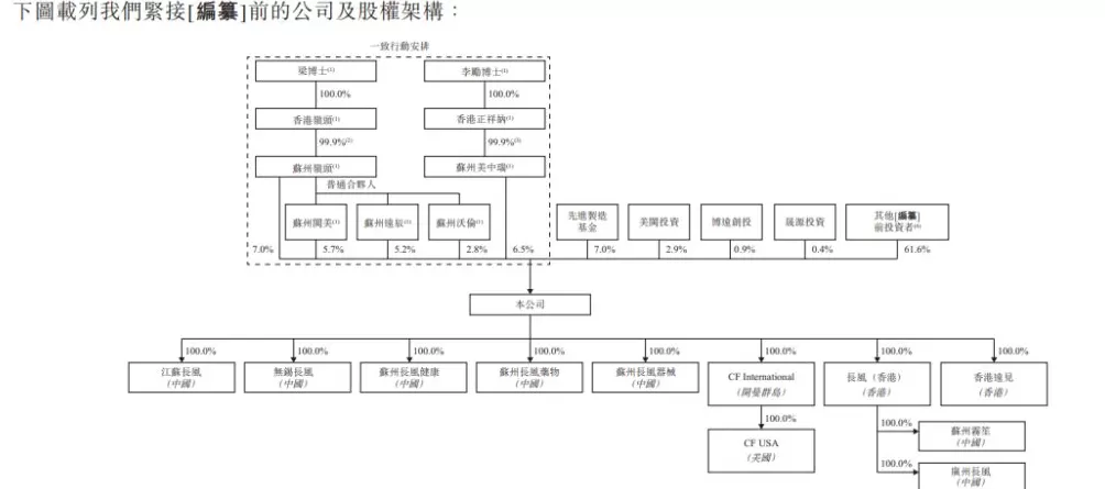 首日暴涨后次日收跌近14%！国产吸入制剂企业长风药业登陆港股，营收严重依赖单一产品-第4张图片-