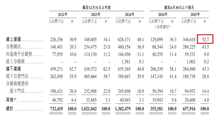 户外品牌坦博尔冲刺港股：净利率下滑，营销费用占收入近四成-第1张图片-