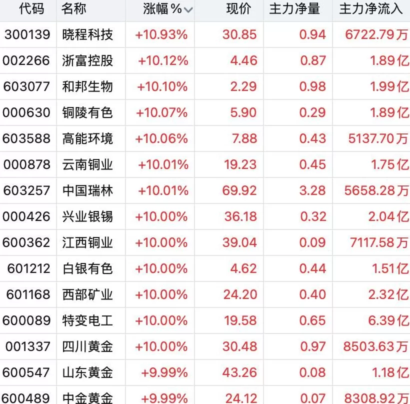 沪指时隔10年再度突破3900点，“红十月”势不可挡？-第1张图片-