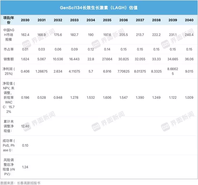 生长激素风光不再的长春高新计划港股二次上市-第3张图片-