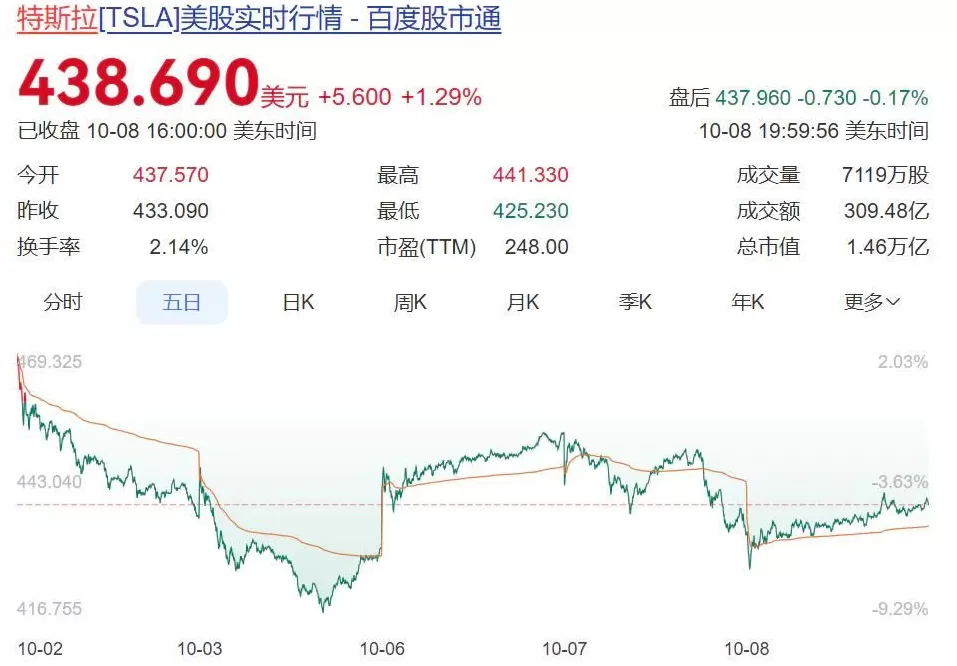 在华份额缩水至4.8%，特斯拉紧急祭出“平价”大招-第3张图片-