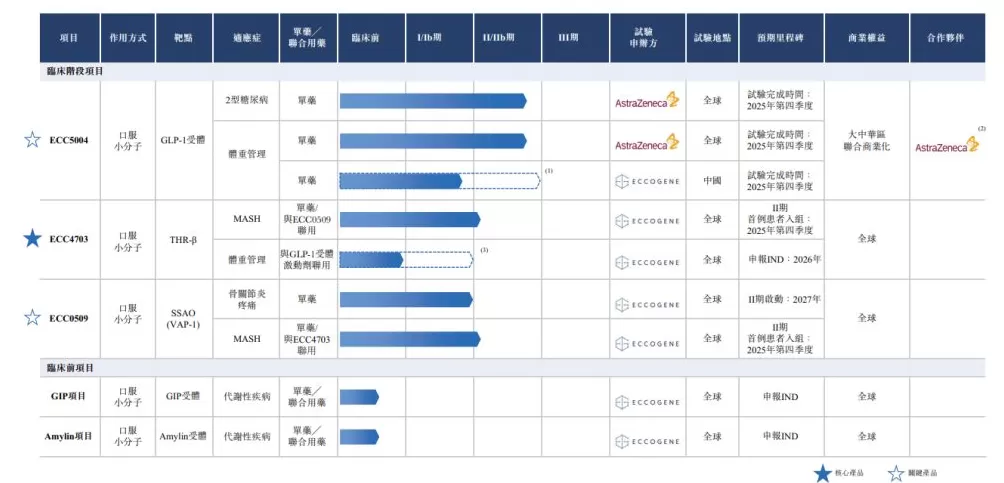 诚益生物港股递表：上半年亏损超2000万美元，口服减肥药预计四季度完成全球2b期试验-第1张图片-