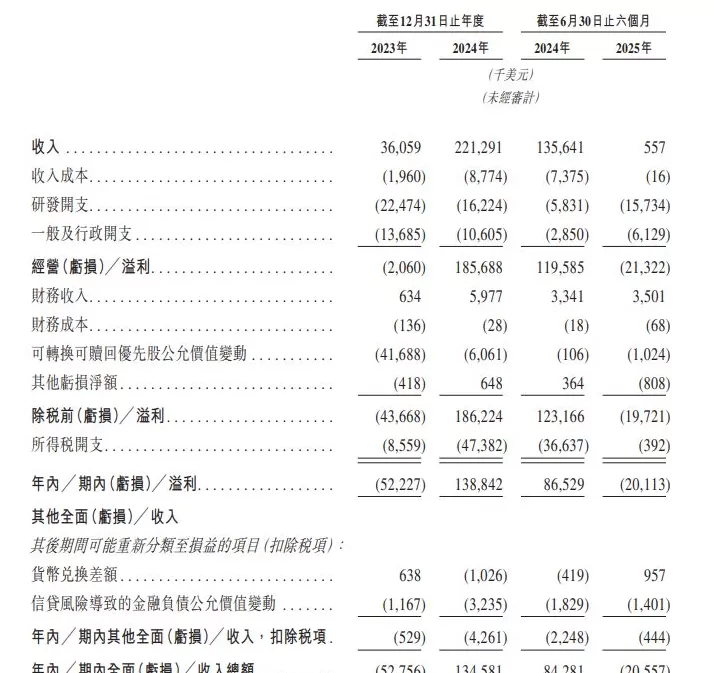 诚益生物港股递表：上半年亏损超2000万美元，口服减肥药预计四季度完成全球2b期试验-第2张图片-