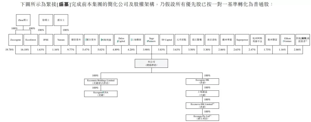 诚益生物港股递表：上半年亏损超2000万美元，口服减肥药预计四季度完成全球2b期试验-第3张图片-