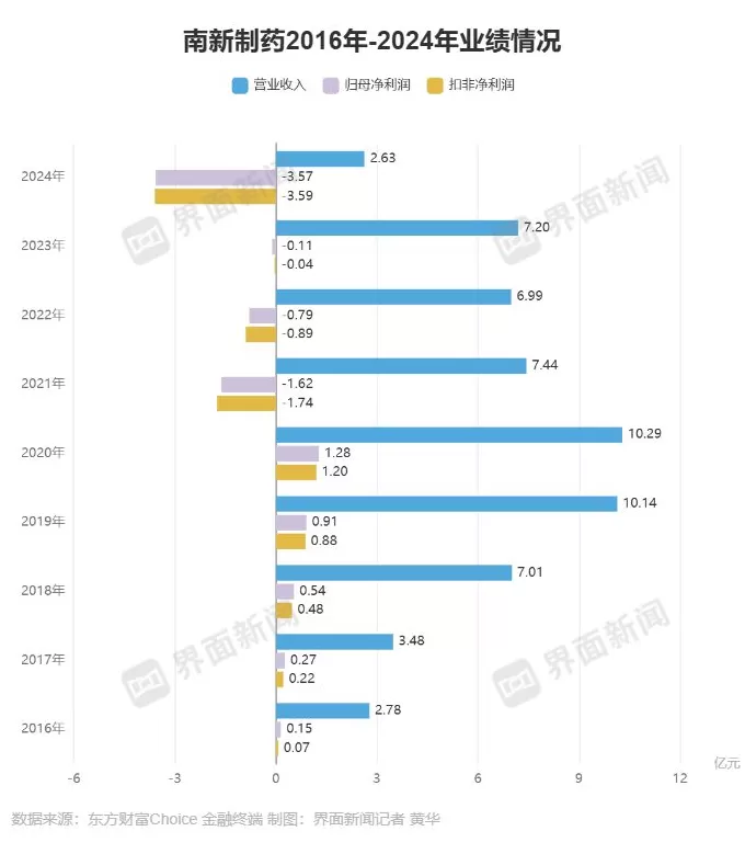 南新制药再触监管红线-第2张图片-