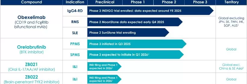 诺诚健华核心产品重新出海，创始人回应为何没选大药企-第2张图片-