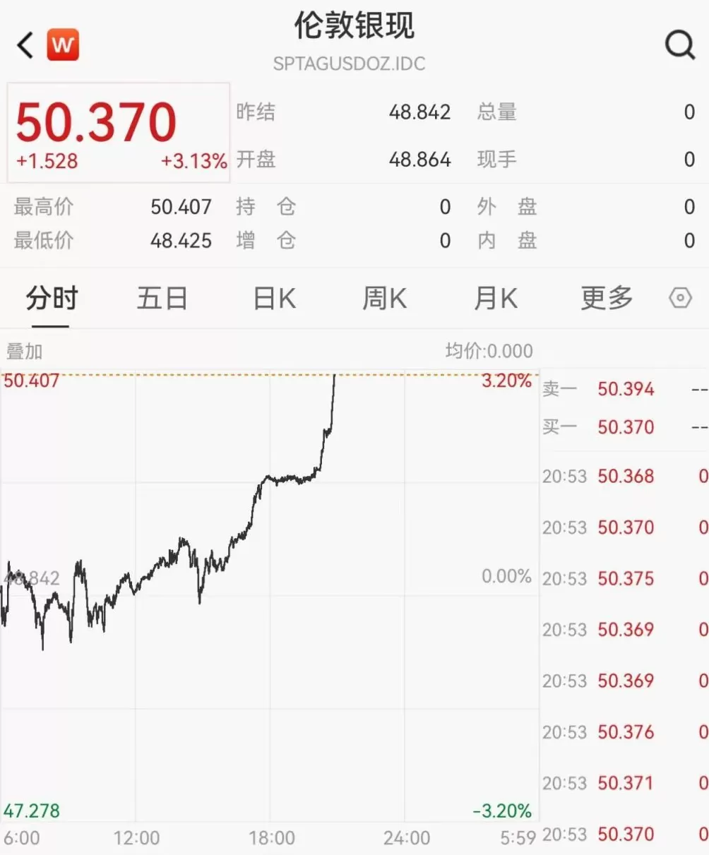 现货白银首次升破50美元/盎司整数关口，刷新历史纪录-第1张图片-