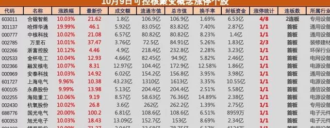 盘中必读|我国核聚变装置BEST主机全面开建！带动板块十余只成分股涨停-第1张图片-