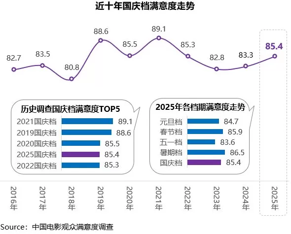 2025国庆档《志愿军3》《震耳欲聋》等获高满意度评价-第2张图片-