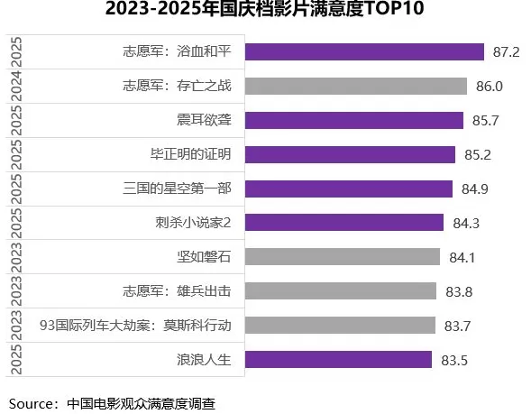 2025国庆档《志愿军3》《震耳欲聋》等获高满意度评价-第6张图片-