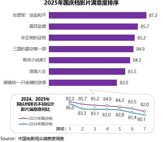 2025国庆档《志愿军3》《震耳欲聋》等获高满意度评价-第5张图片-