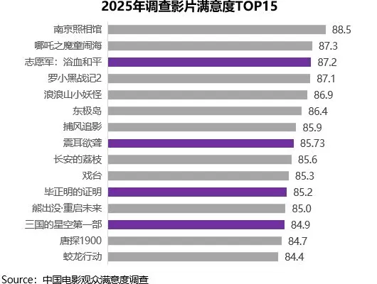 2025国庆档《志愿军3》《震耳欲聋》等获高满意度评价-第7张图片-