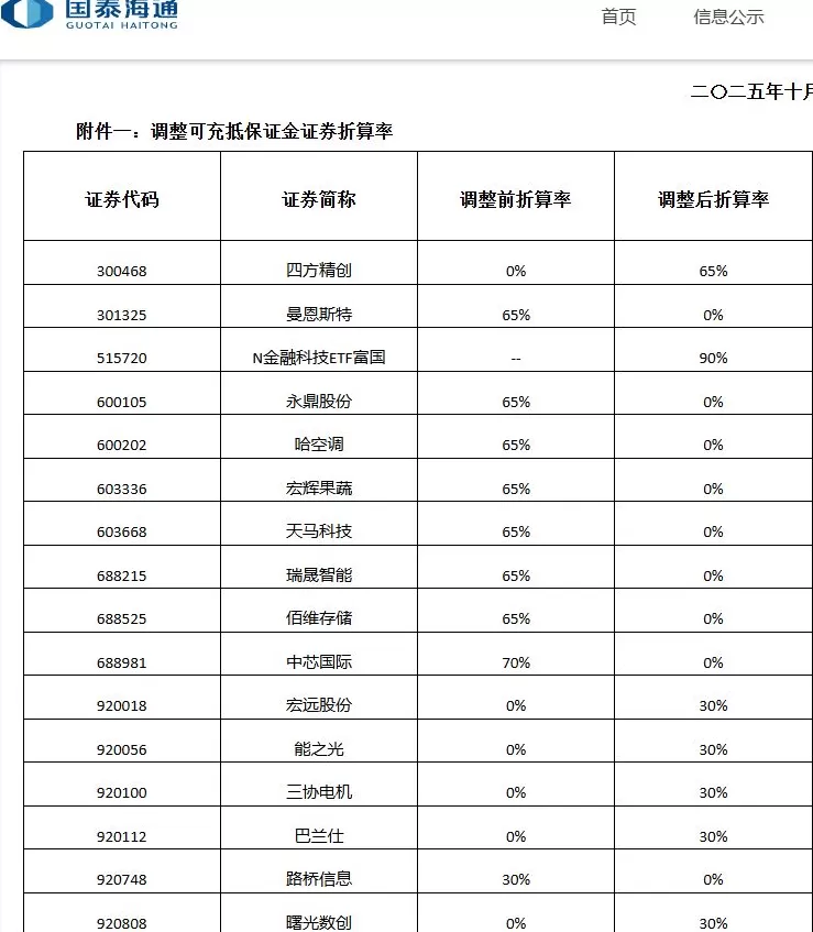 多股两融折算率“归零”？券商：静态市盈率异常的常规操作-第1张图片-