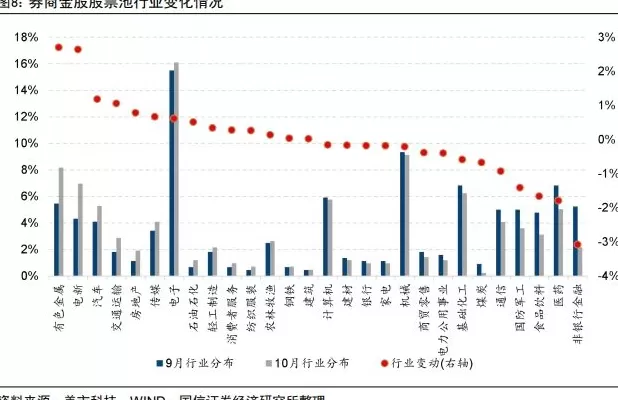 券商10月金股出炉：有色金属成增配最多行业，非银金融减配较多-第1张图片-