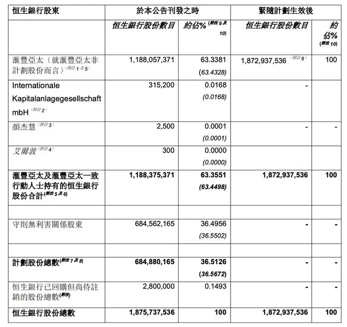 拟动用千亿港元私有化恒生银行，汇丰意欲何为？-第2张图片-