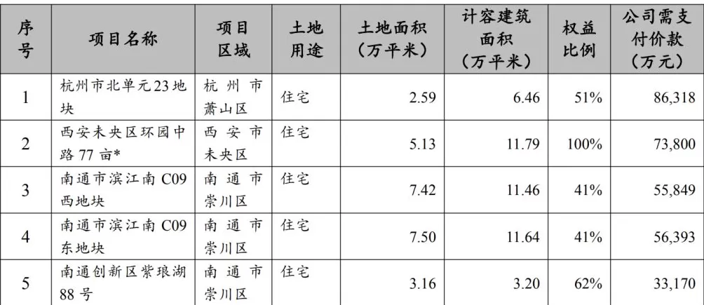招商蛇口：前9个月签约销售额约1407亿元，9月斥资约30.55亿元获5个项目-第2张图片-
