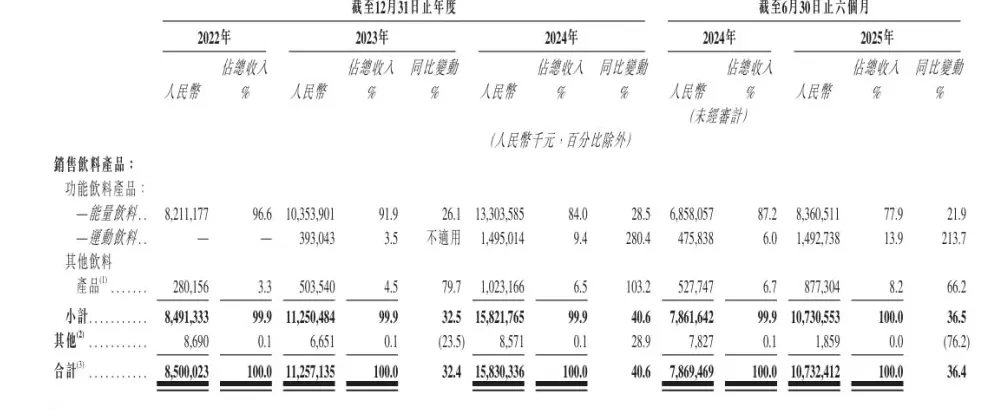 东鹏饮料二度递表港交所：超八成收入来自单一产品，边买理财边融资-第2张图片-