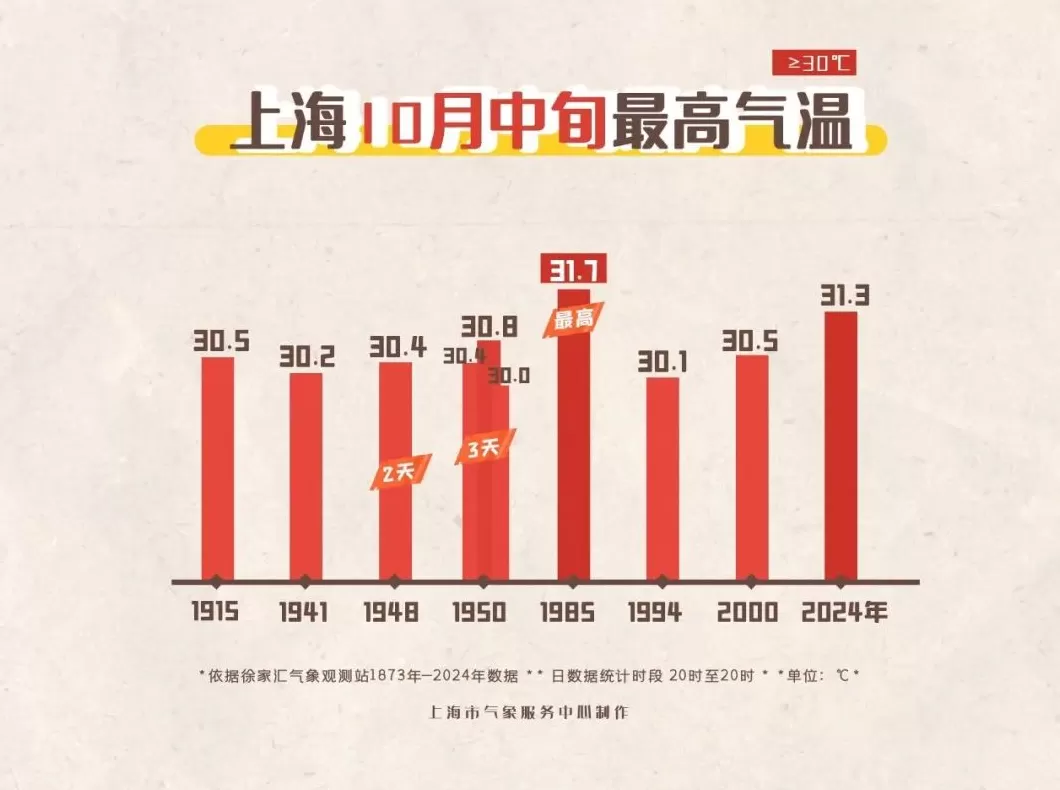 上海今夏已持续152天居历史第四，未来三天还可能刷新另一项记录-第3张图片-