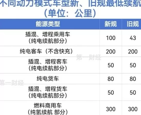 插混车纯电续航不足100公里，将无法免税-第1张图片-