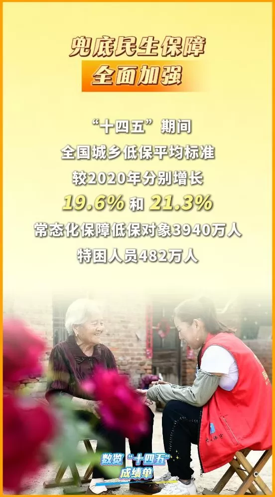 数览“十四五”成绩单｜暖心守护！民政事业托起百姓“稳稳的幸福”-第1张图片-