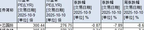 中芯国际两融折算率再调整：从0%调回70%，下周一起生效-第2张图片-