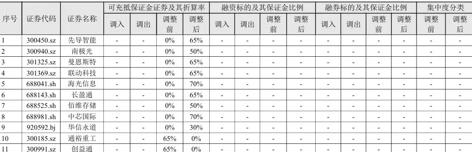 中芯国际两融折算率再调整：从0%调回70%，下周一起生效-第1张图片-